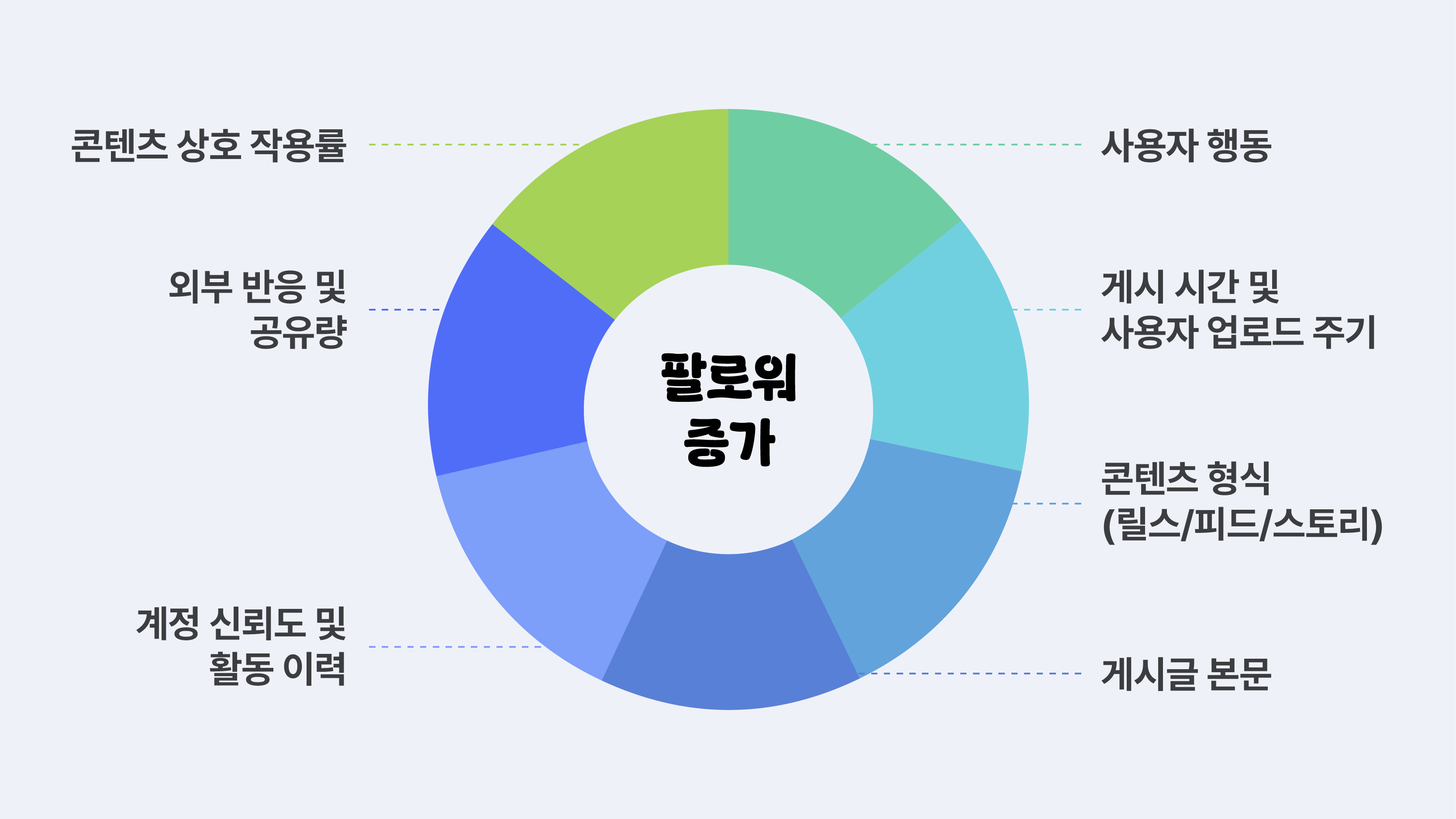 인스타그램 팔로워 늘리는 비법